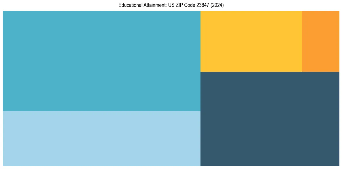 Education Treemap for  in 2024