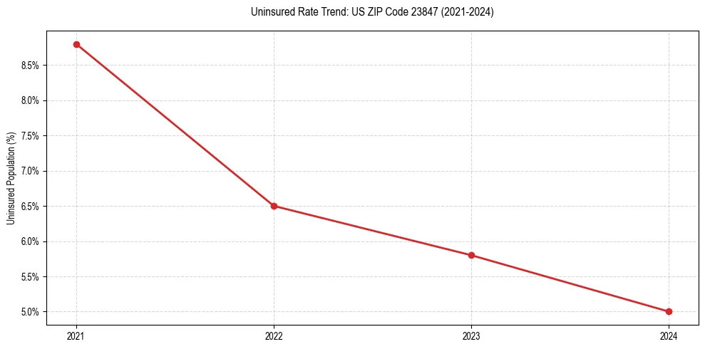 Uninsured trend chart for US ZIP Code 23847