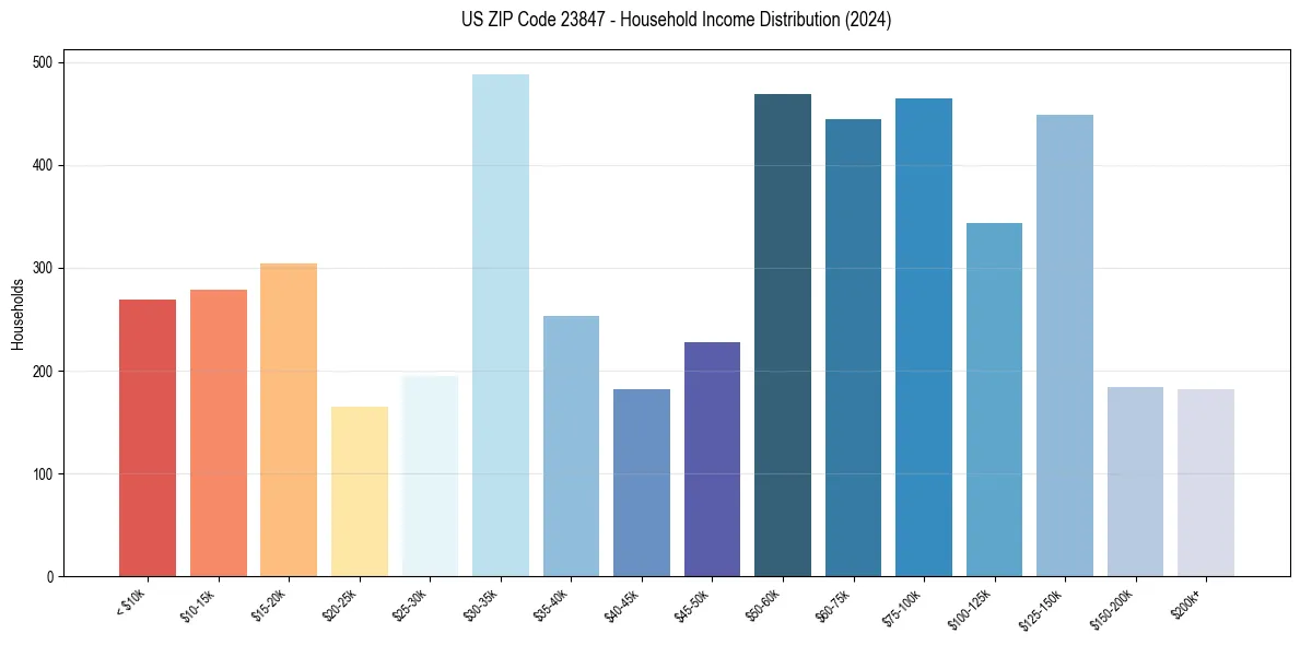 Income Distribution for 