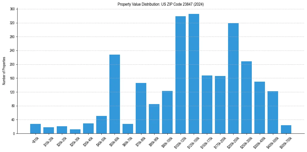 Value Distribution for 