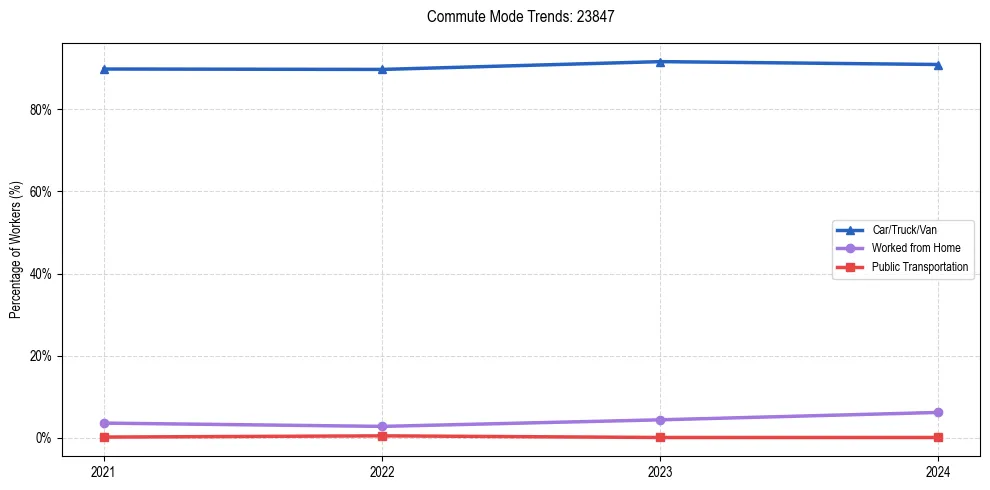 Transportation trends in US ZIP Code 23847