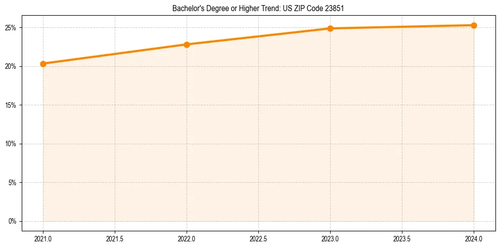 Trend chart showing bachelor degree growth in 