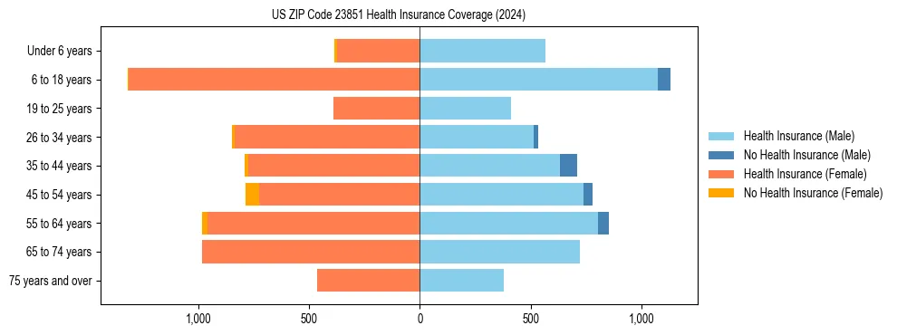 Health insurance pyramid for US ZIP Code 23851