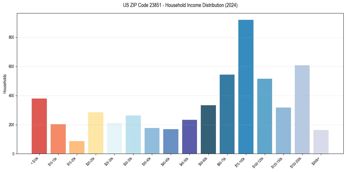 Income Distribution for 