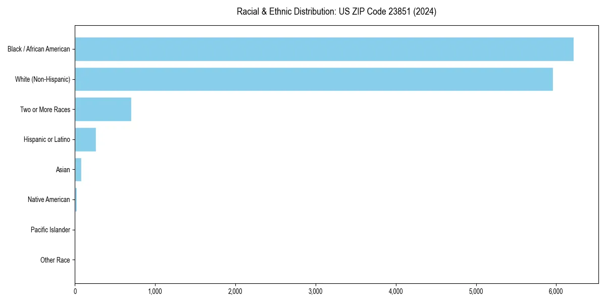 Bar chart showing racial distribution in  for 2024