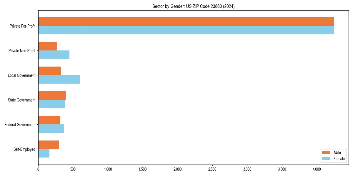 Employment sector breakdown by gender in 