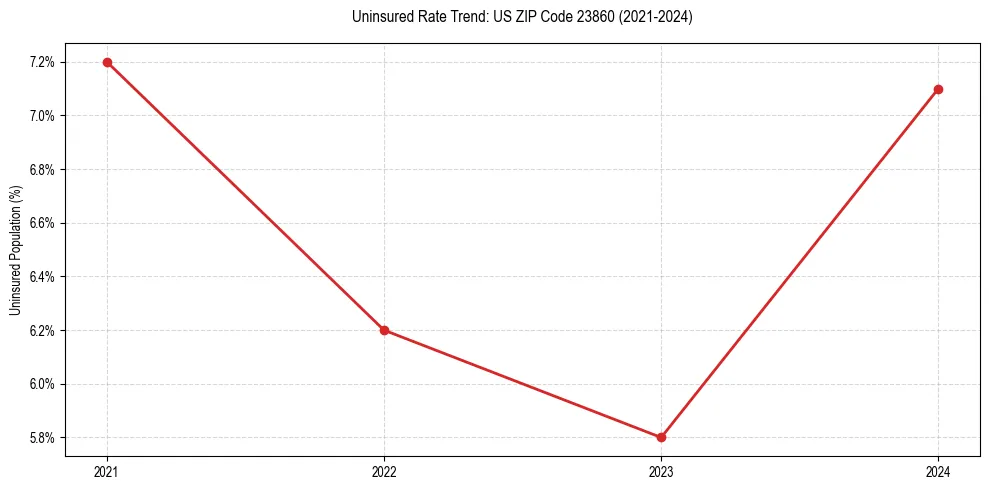 Uninsured trend chart for US ZIP Code 23860