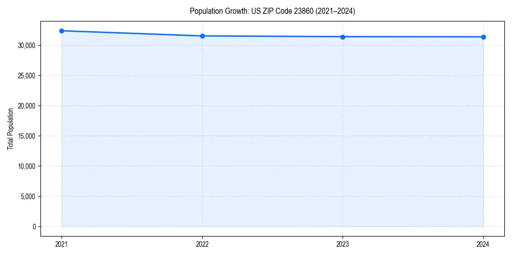 Population trends in 