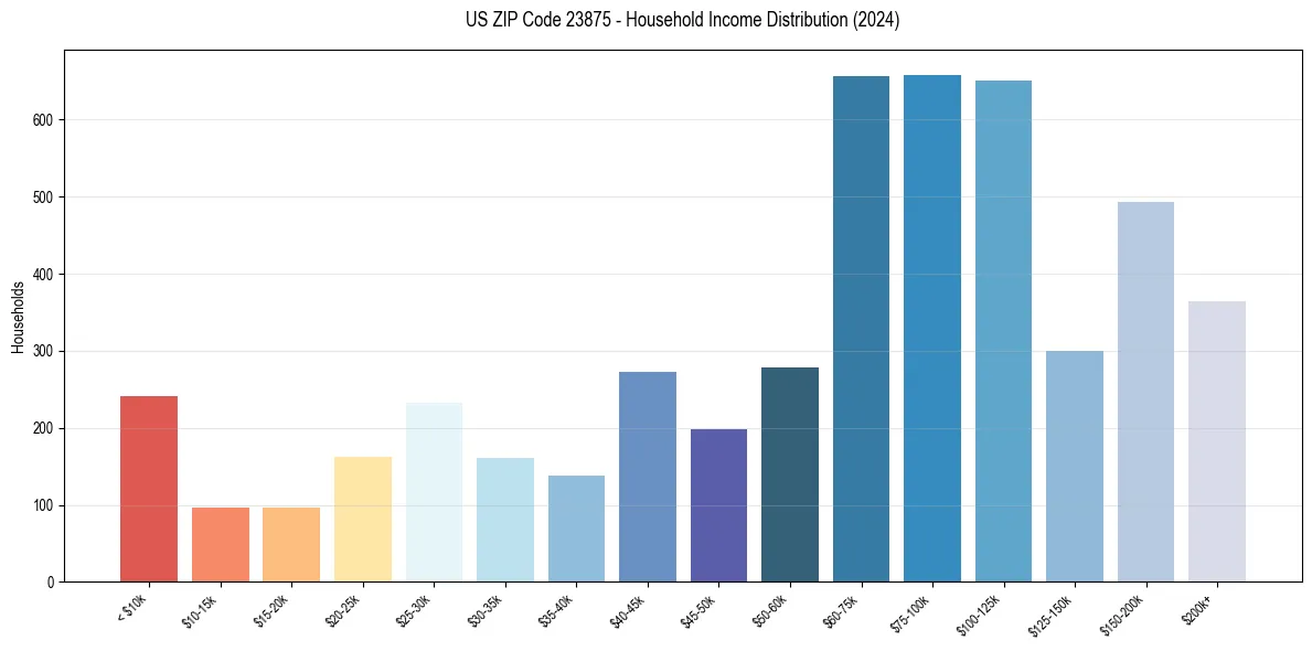 Income Distribution for 