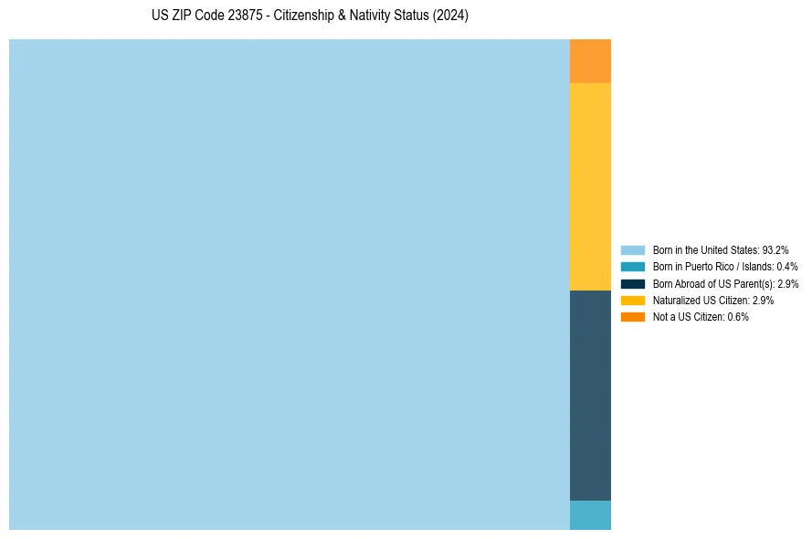 Nativity Treemap for 