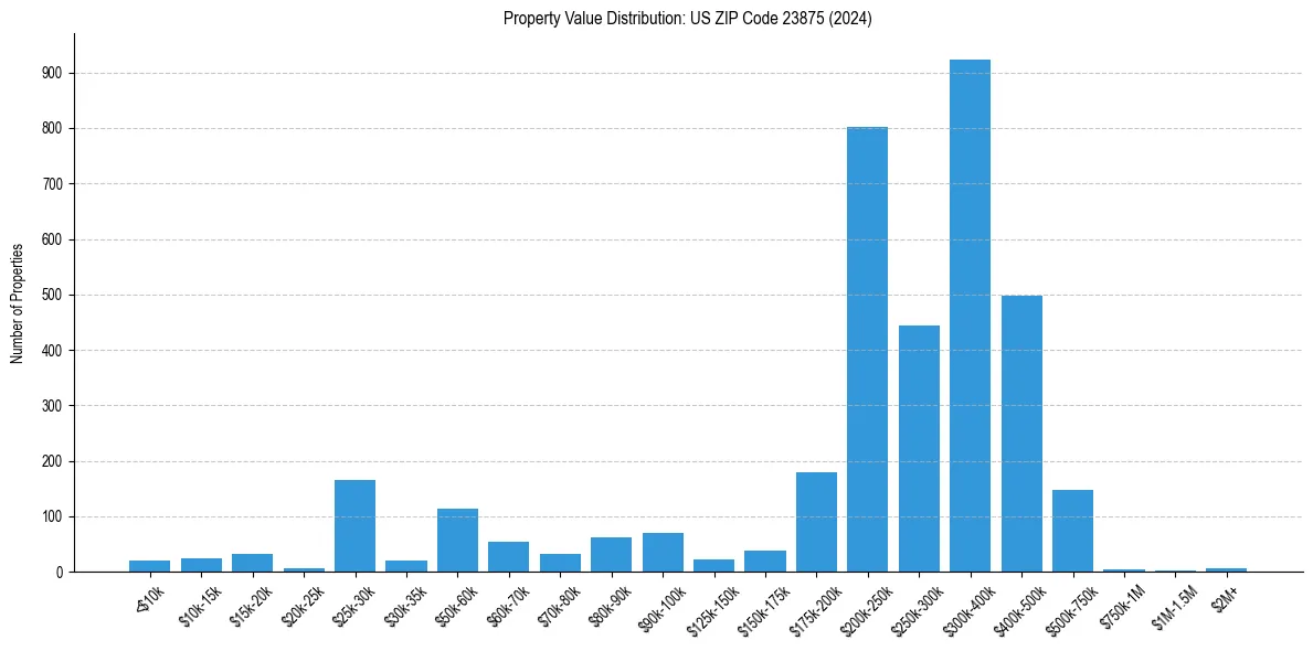 Value Distribution for 