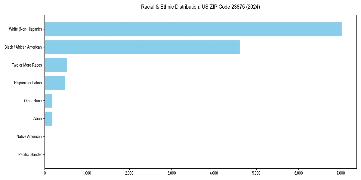Bar chart showing racial distribution in  for 2024