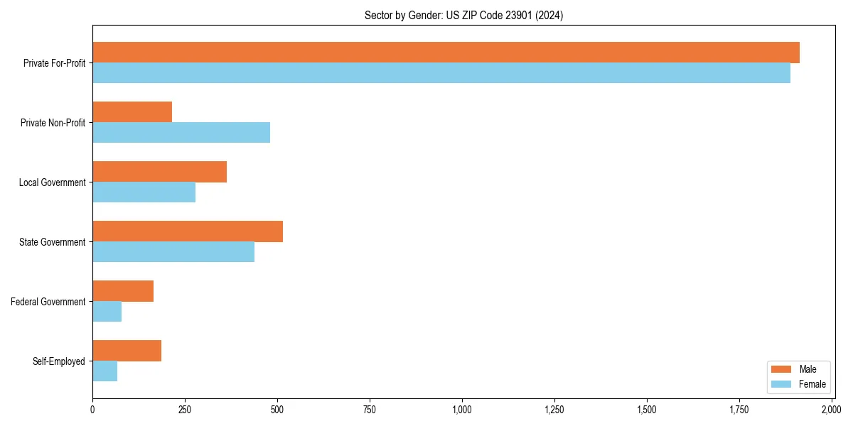 Employment sector breakdown by gender in 