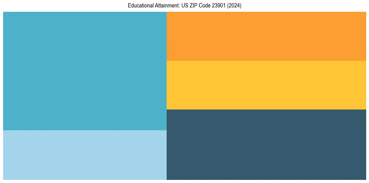 Education Treemap for  in 2024
