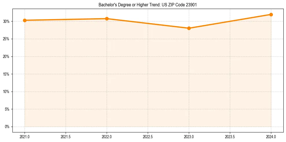 Trend chart showing bachelor degree growth in 