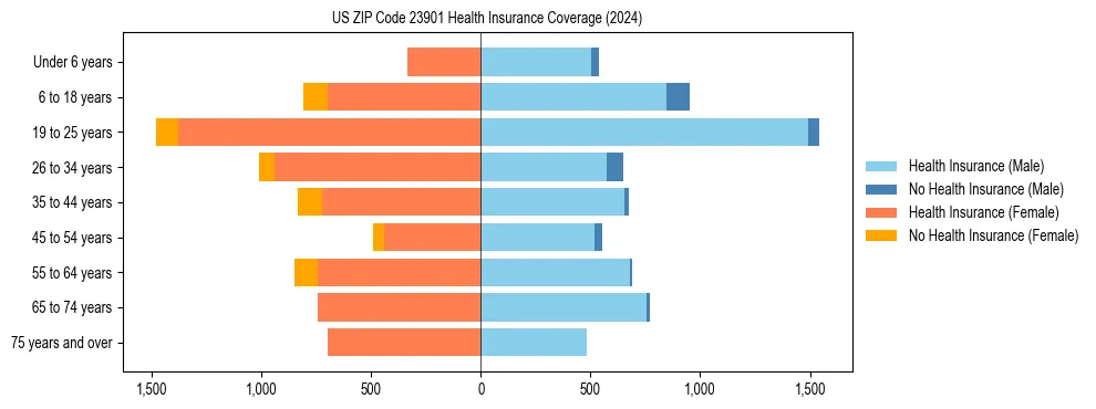 Health insurance pyramid for US ZIP Code 23901
