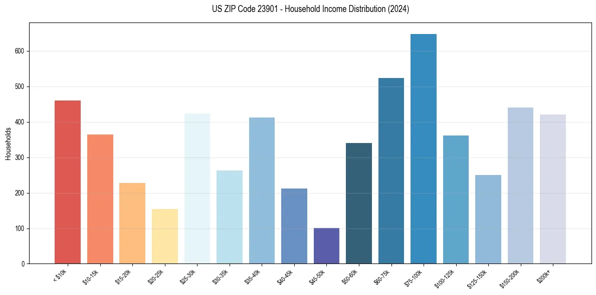 Income Distribution for 