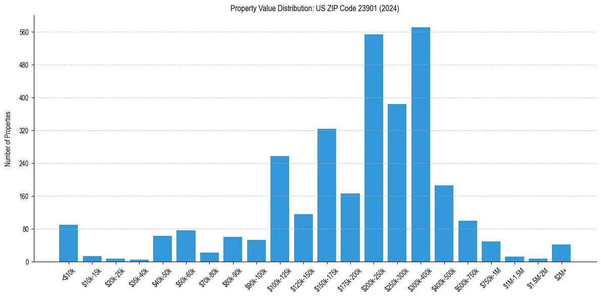 Value Distribution for 