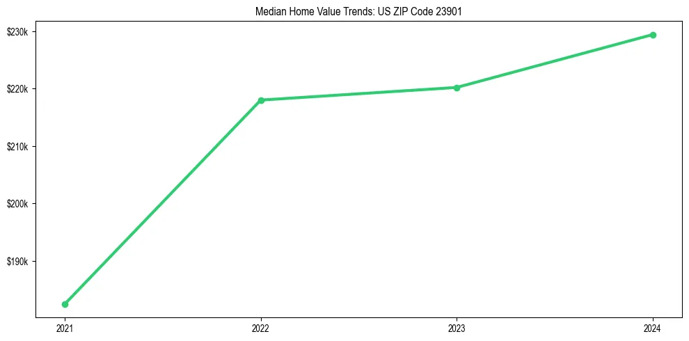 Median property value trends in 