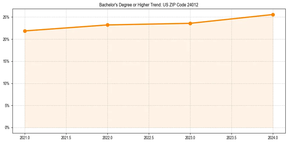 Trend chart showing bachelor degree growth in 
