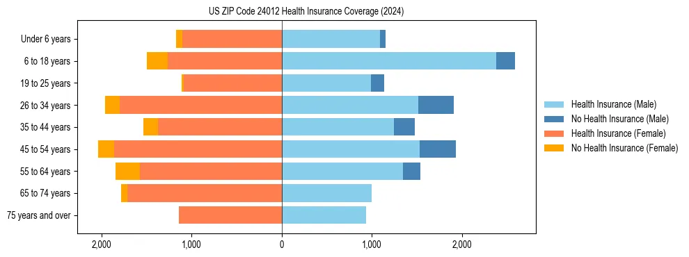 Health insurance pyramid for US ZIP Code 24012