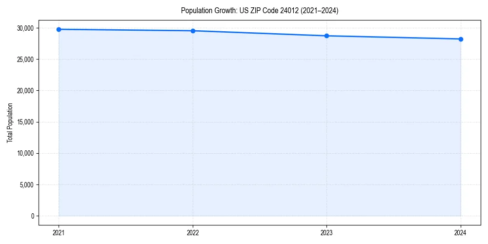 Population trends in 