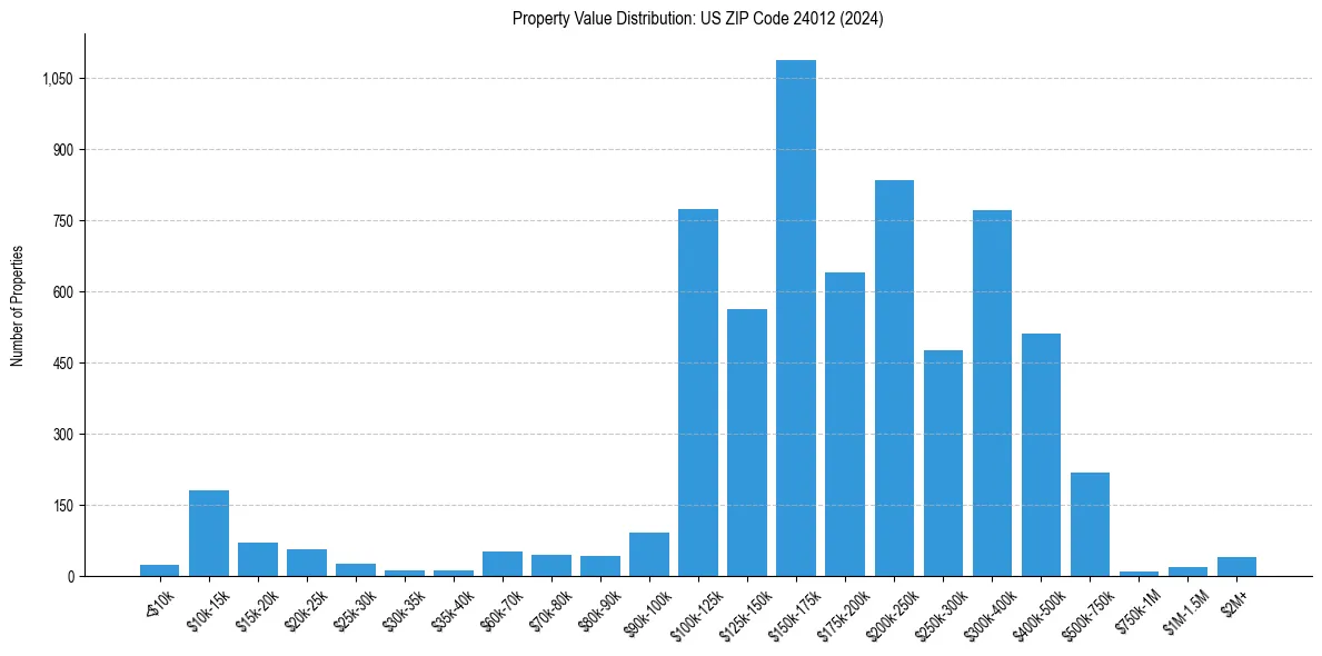 Value Distribution for 