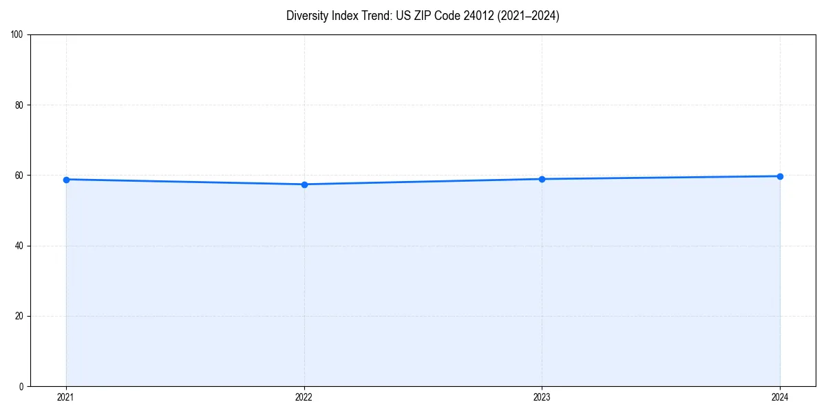 Line chart showing diversity index trends for 