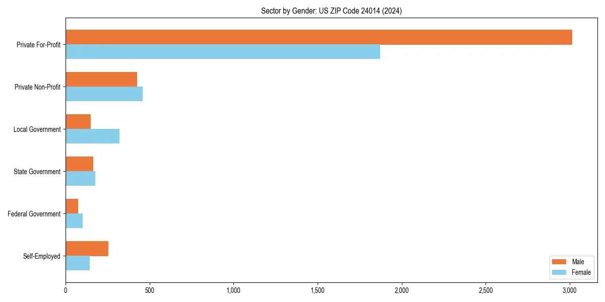 Employment sector breakdown by gender in 