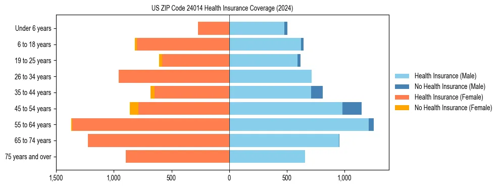 Health insurance pyramid for US ZIP Code 24014