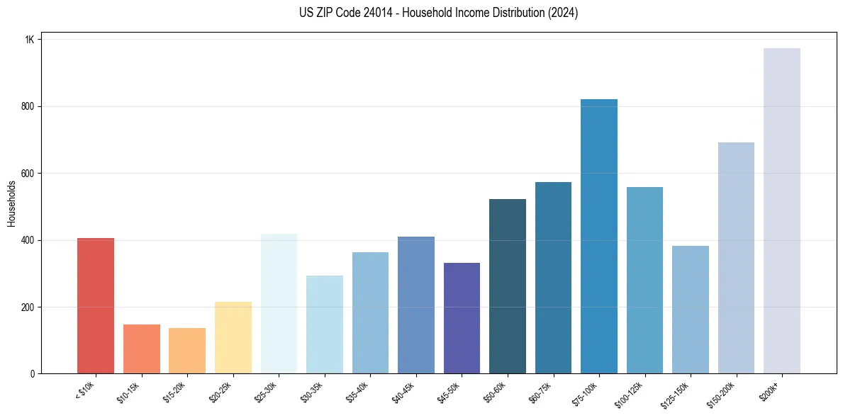 Income Distribution for 