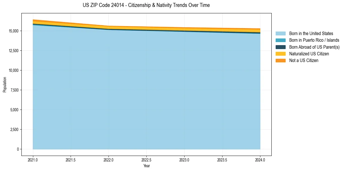 Historical nativity trends for 