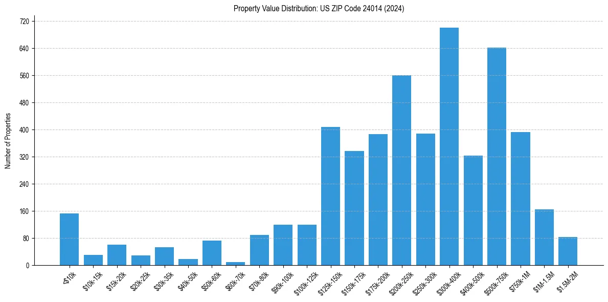 Value Distribution for 