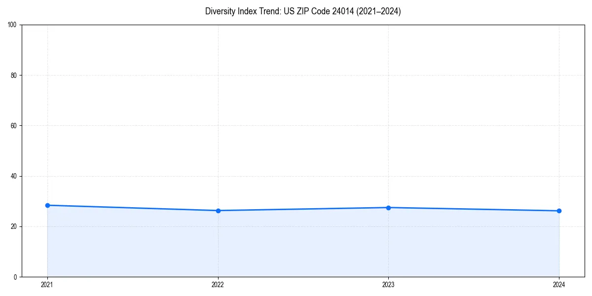 Line chart showing diversity index trends for 