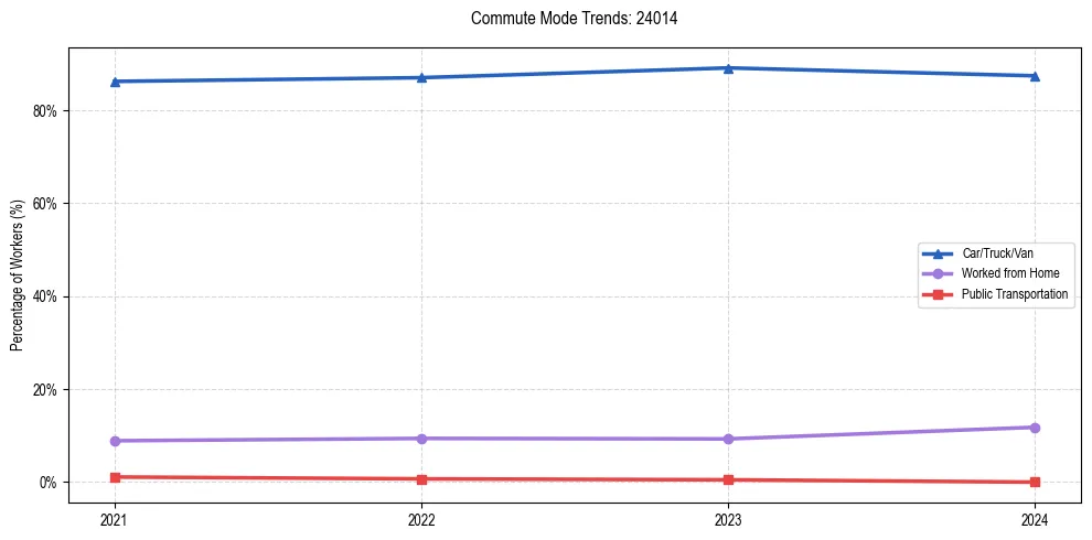 Transportation trends in US ZIP Code 24014