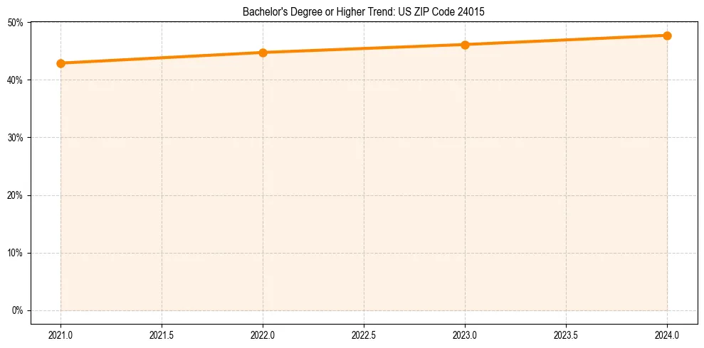 Trend chart showing bachelor degree growth in 