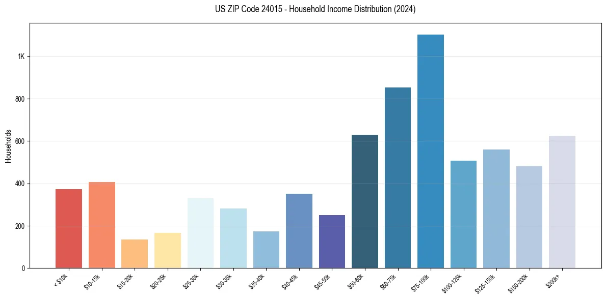 Income Distribution for 