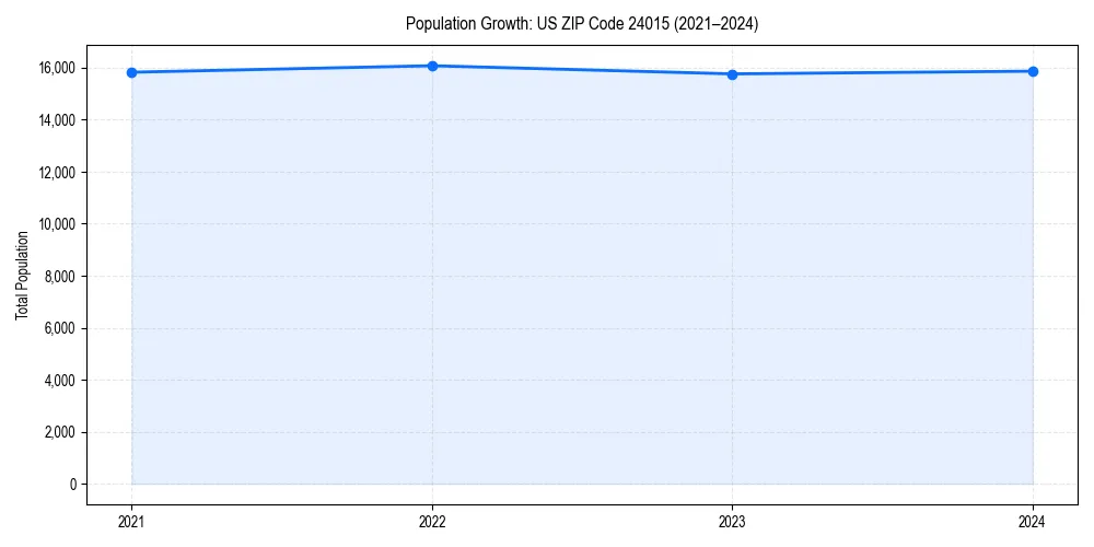 Population trends in 