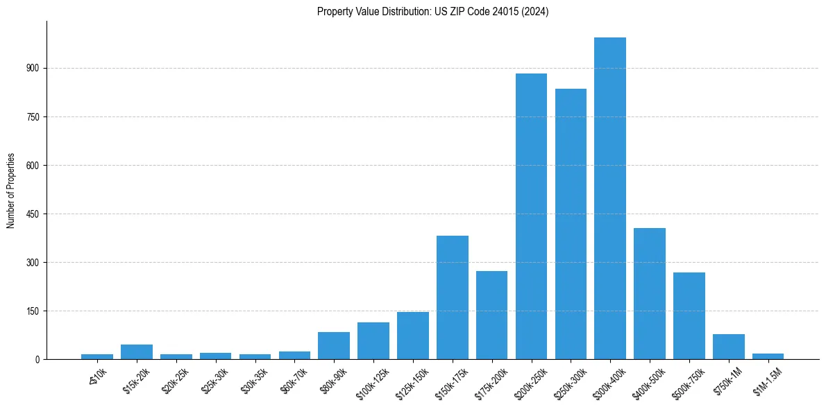 Value Distribution for 