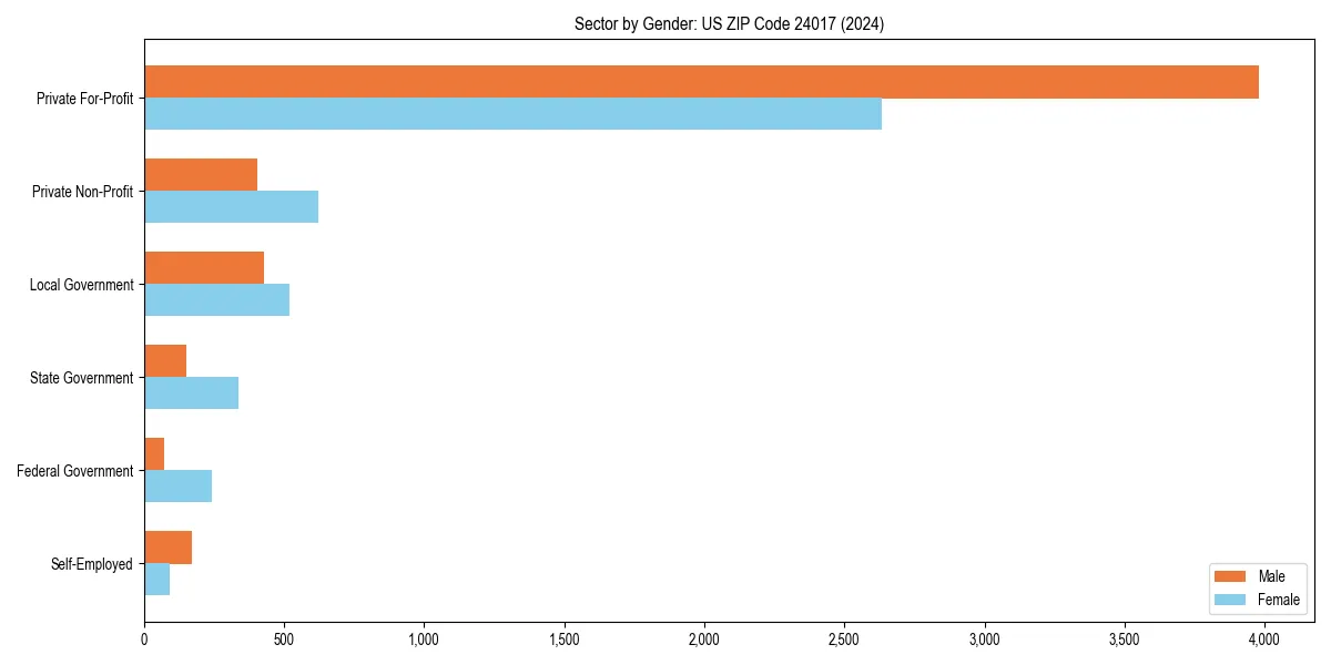 Employment sector breakdown by gender in 