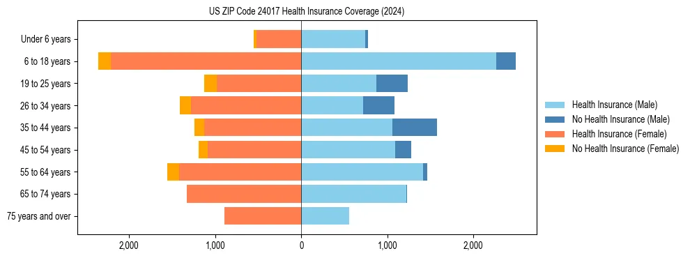 Health insurance pyramid for US ZIP Code 24017