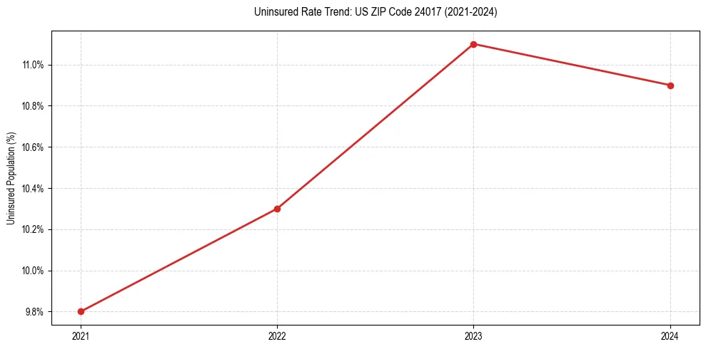 Uninsured trend chart for US ZIP Code 24017