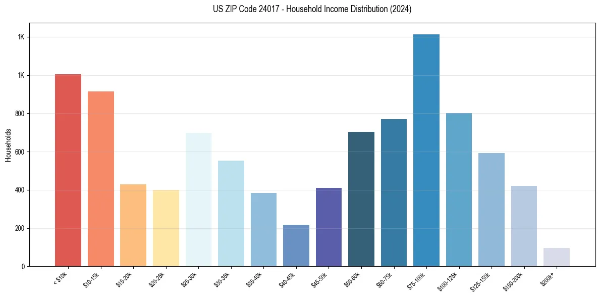 Income Distribution for 