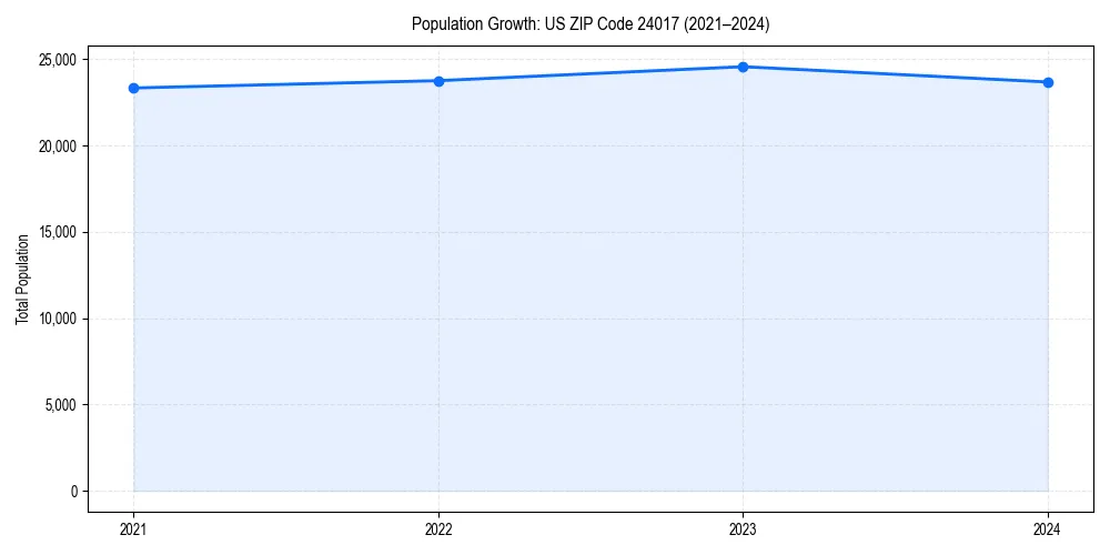 Population trends in 