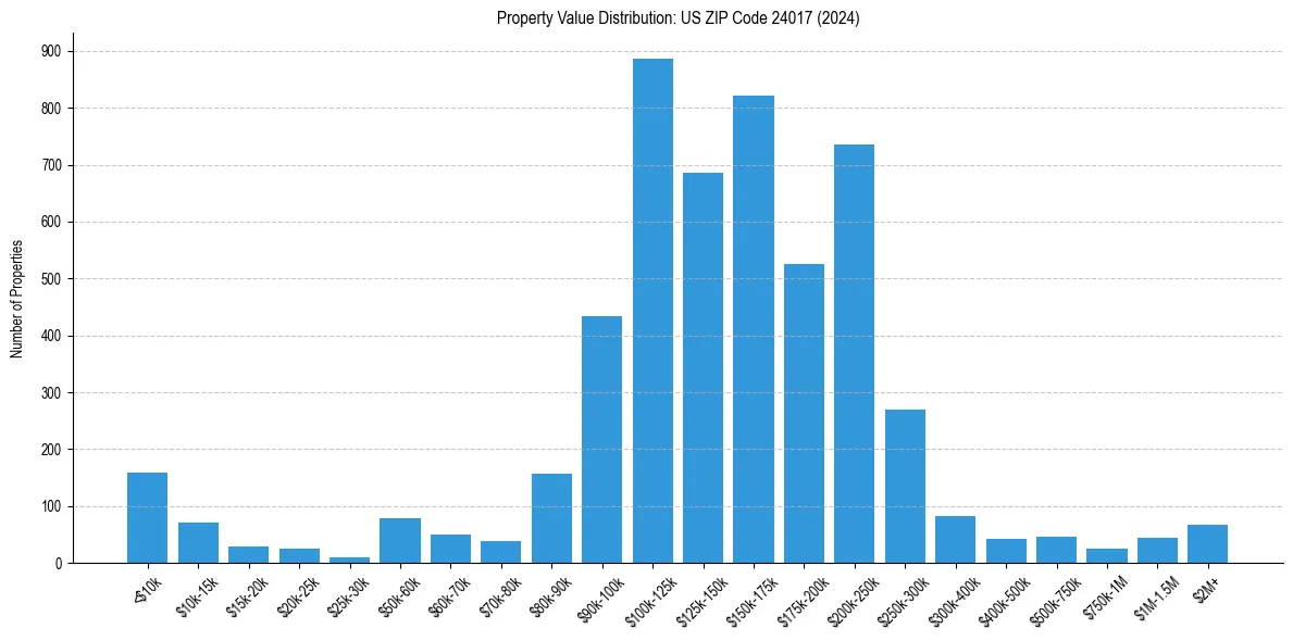 Value Distribution for 