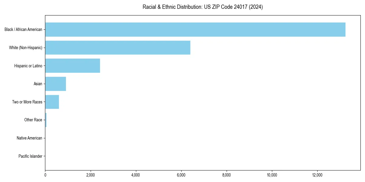 Bar chart showing racial distribution in  for 2024
