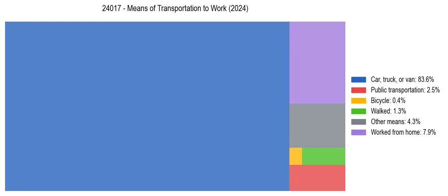 Commute modes in US ZIP Code 24017
