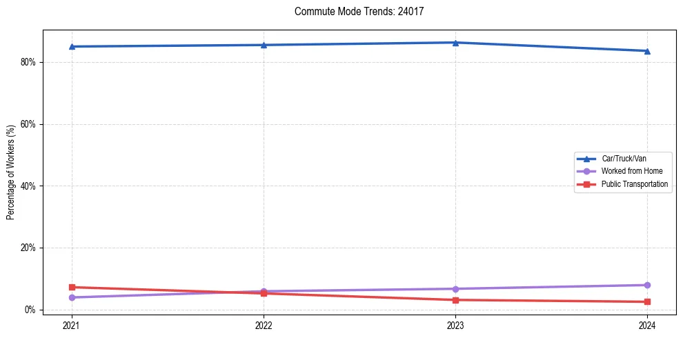 Transportation trends in US ZIP Code 24017