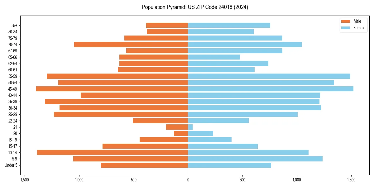 Population pyramid for 
