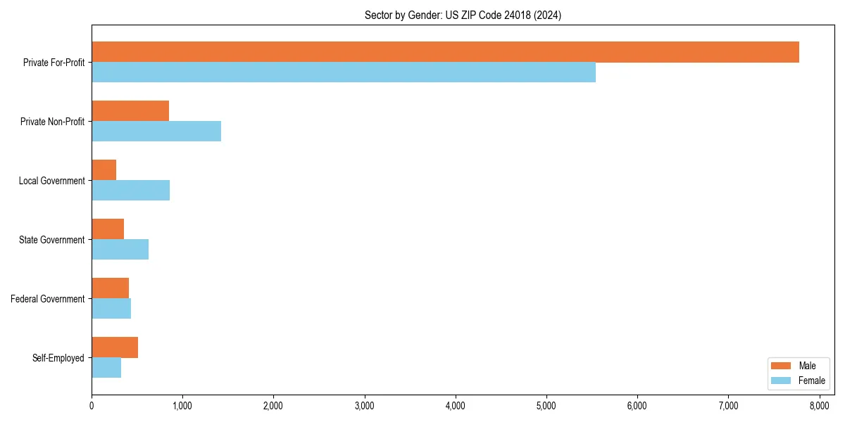 Employment sector breakdown by gender in 